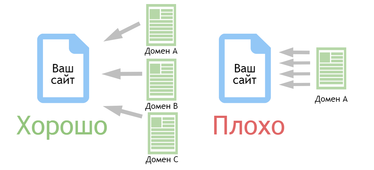 значение ссылок с разных доменов 